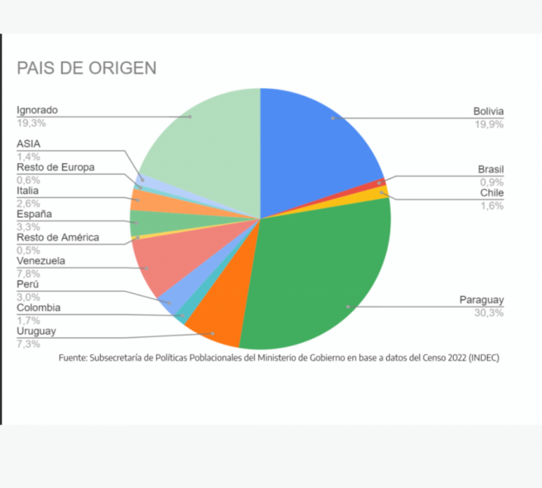 Censo 2022: la población migrante en Magdalena creció un 88,3% en los últimos 12 años